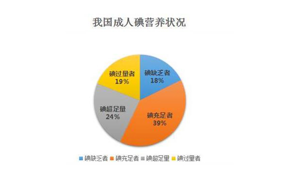 碘元素對(duì)人體的作用解析